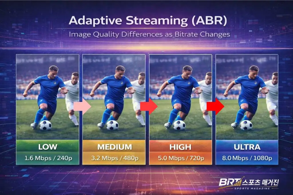 적응형 스트리밍 ABR에서 비트레이트 변화에 따른 스포츠중계 화질 비교