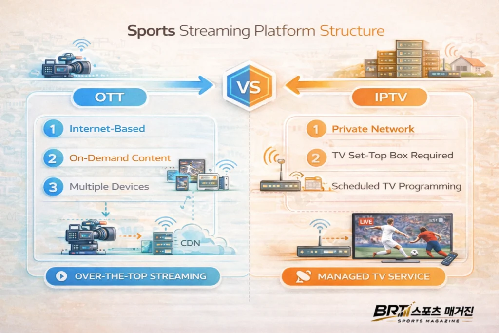 스포츠중계 스트리밍 플랫폼 구조 비교 – OTT와 IPTV 전송 방식 인포그래픽
