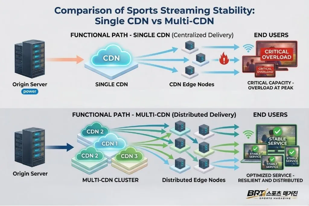 단일 CDN과 멀티 CDN 스포츠중계 안정성 비교 그래프