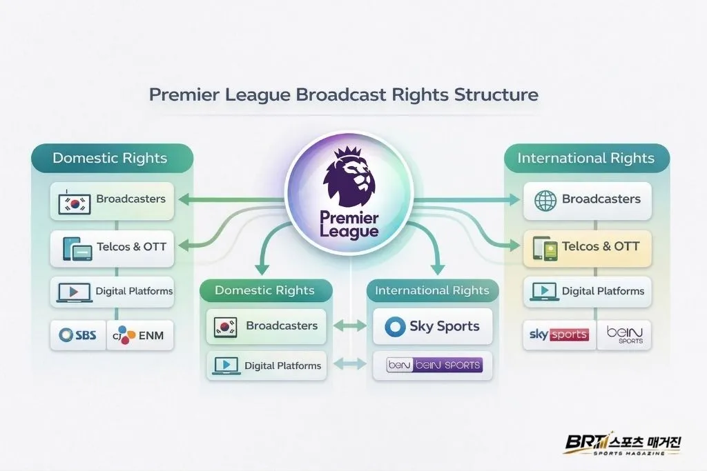 프리미어리그 중계권 구조와 국내·해외 권리 분산 다이어그램