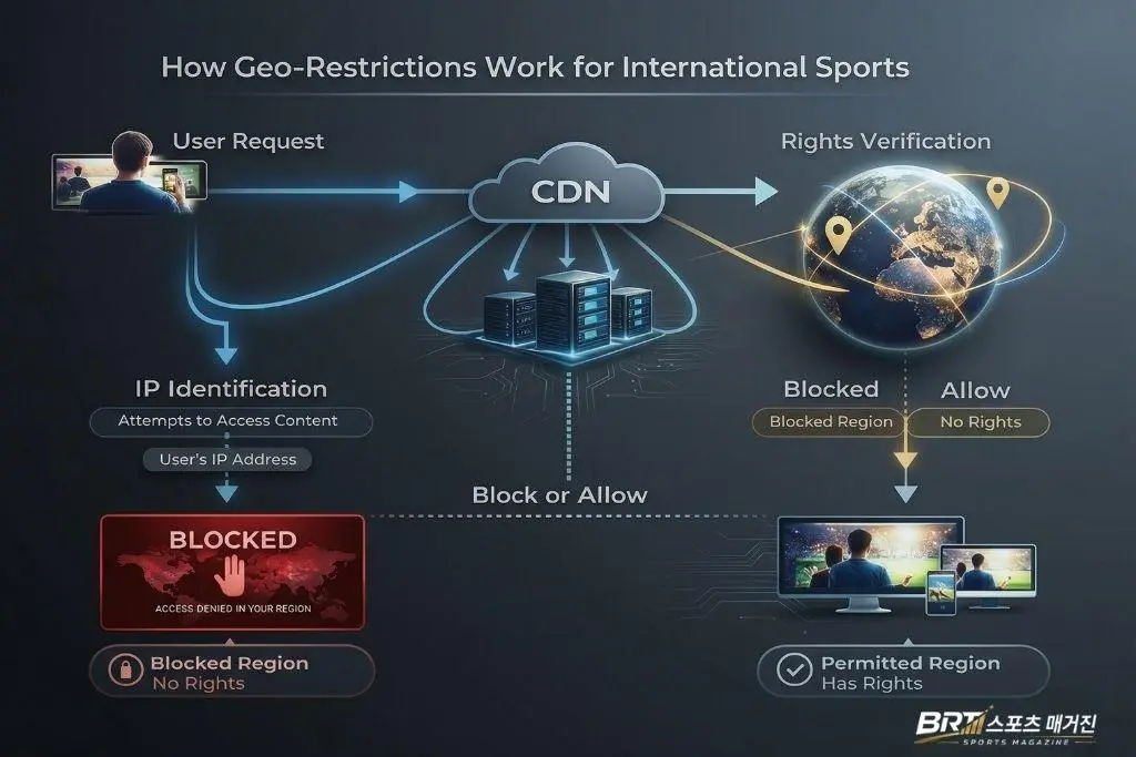 스포츠중계 지역 제한 구조와 IP 기반 CDN 권리 검증 과정