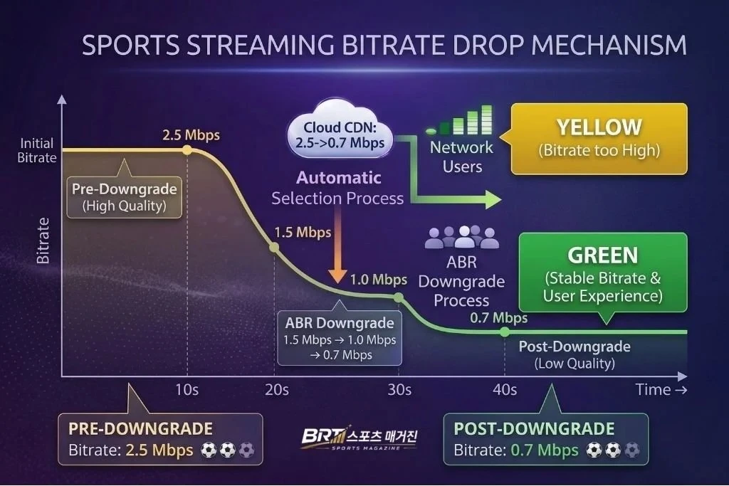 스포츠 스트리밍 화질 강등 메커니즘과 버퍼 감소 그래프