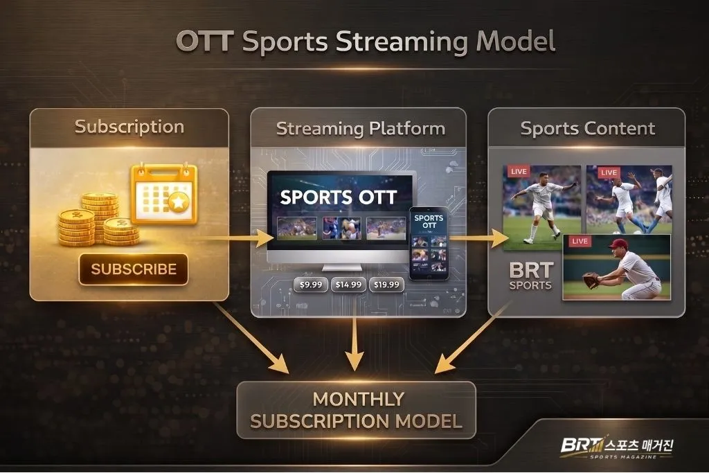 OTT 스포츠중계 월 구독 모델 구조