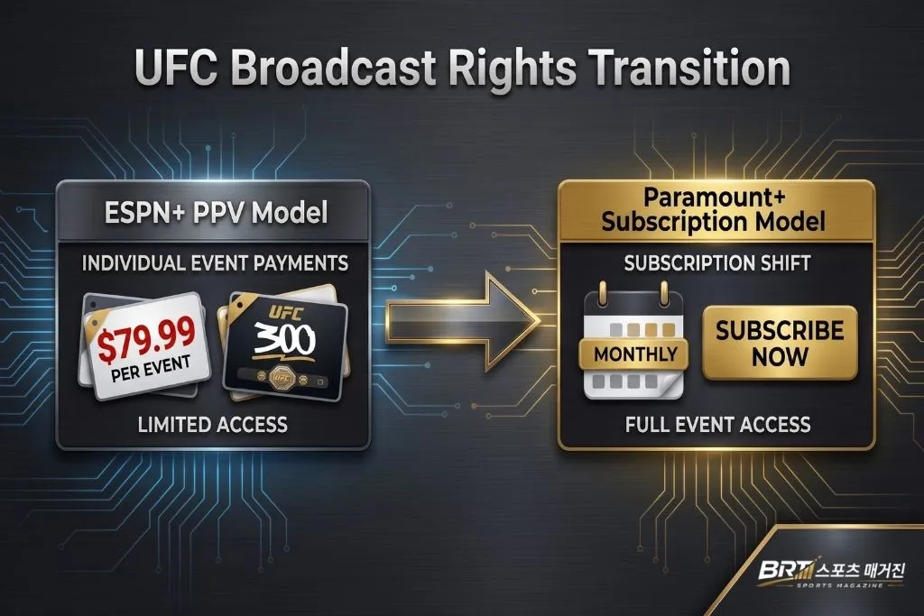 UFC 중계권 구조 변화 ESPN PPV에서 Paramount 구독 모델 전환
